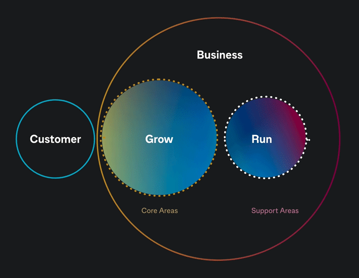 From: Running the business gets in the way of GROWING the business